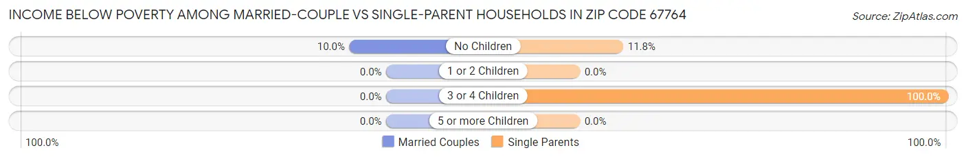 Income Below Poverty Among Married-Couple vs Single-Parent Households in Zip Code 67764