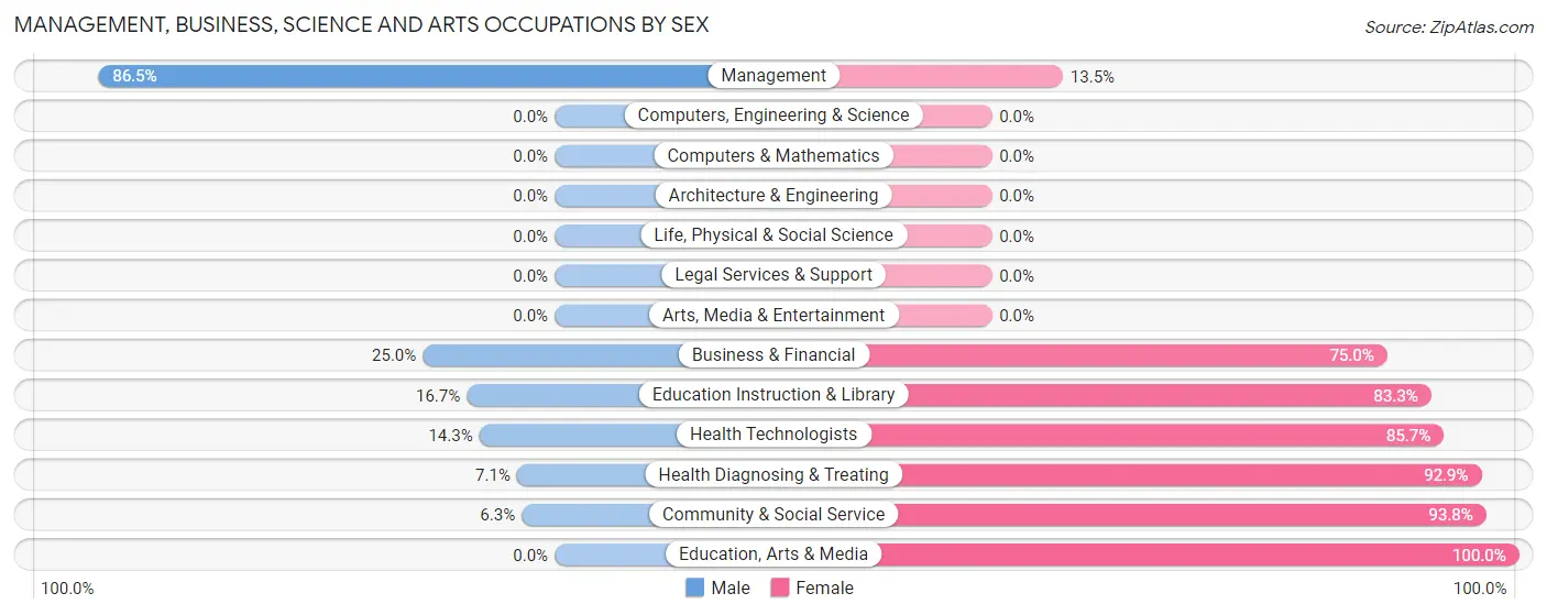 Management, Business, Science and Arts Occupations by Sex in Zip Code 67764