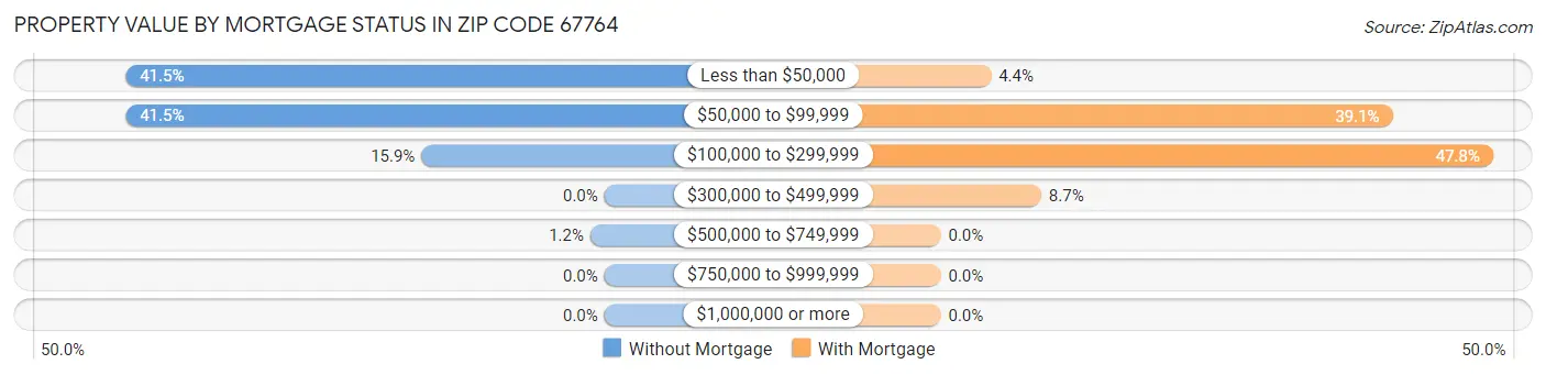 Property Value by Mortgage Status in Zip Code 67764