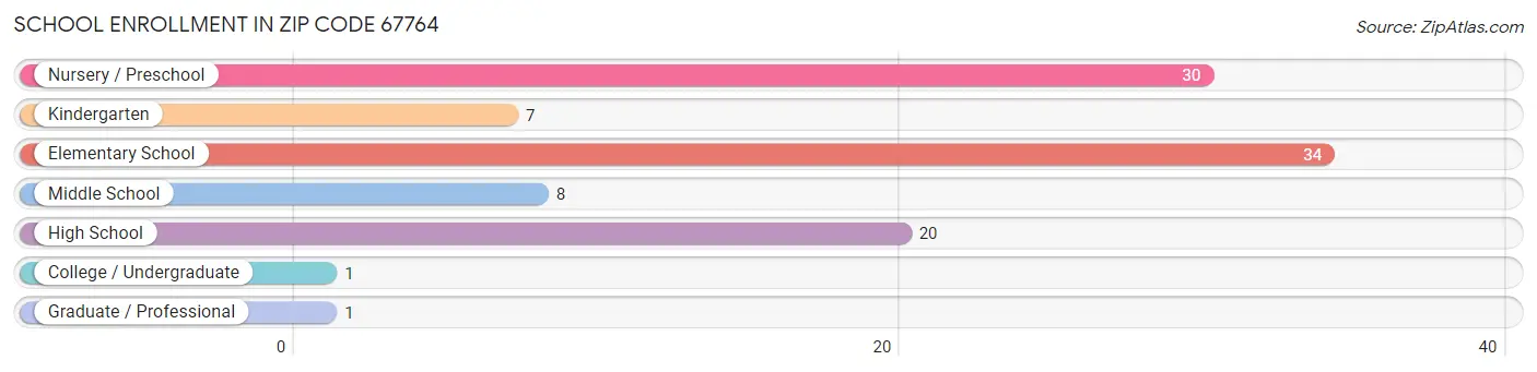 School Enrollment in Zip Code 67764