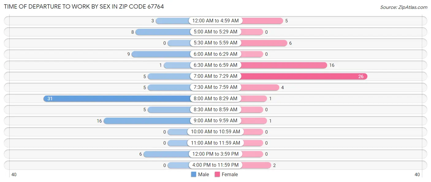 Time of Departure to Work by Sex in Zip Code 67764