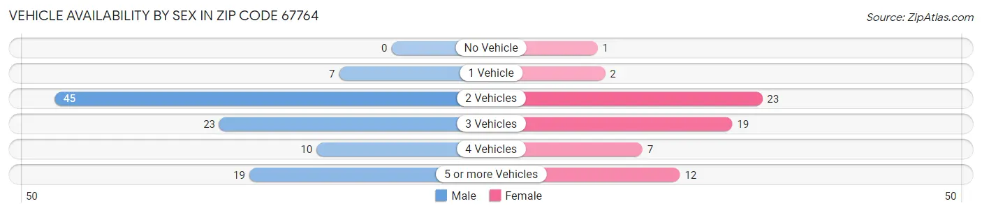 Vehicle Availability by Sex in Zip Code 67764