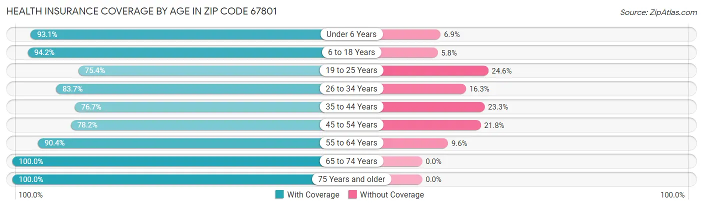 Health Insurance Coverage by Age in Zip Code 67801