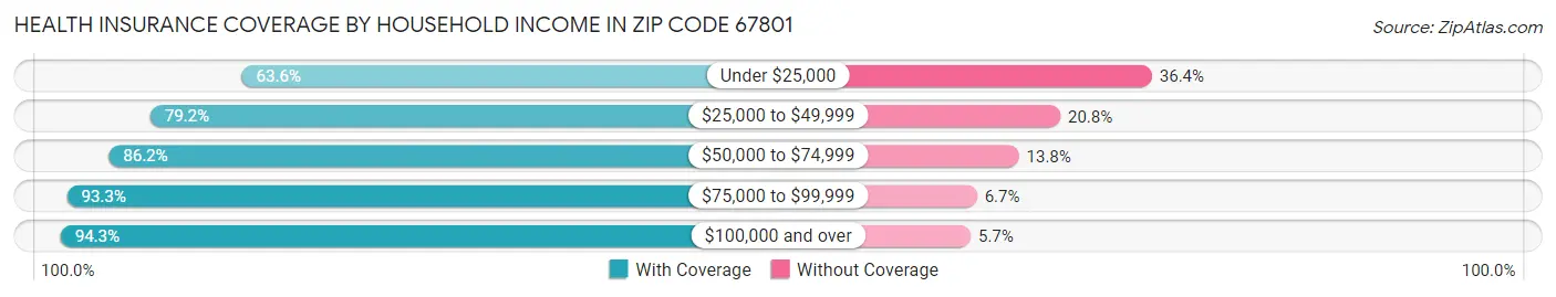 Health Insurance Coverage by Household Income in Zip Code 67801