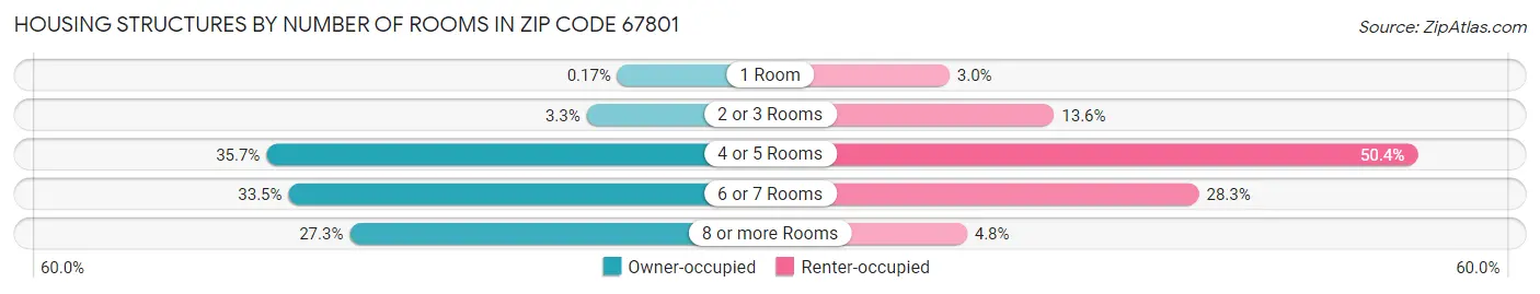 Housing Structures by Number of Rooms in Zip Code 67801