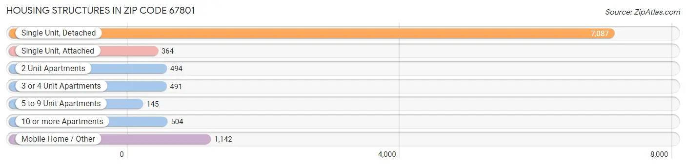 Housing Structures in Zip Code 67801