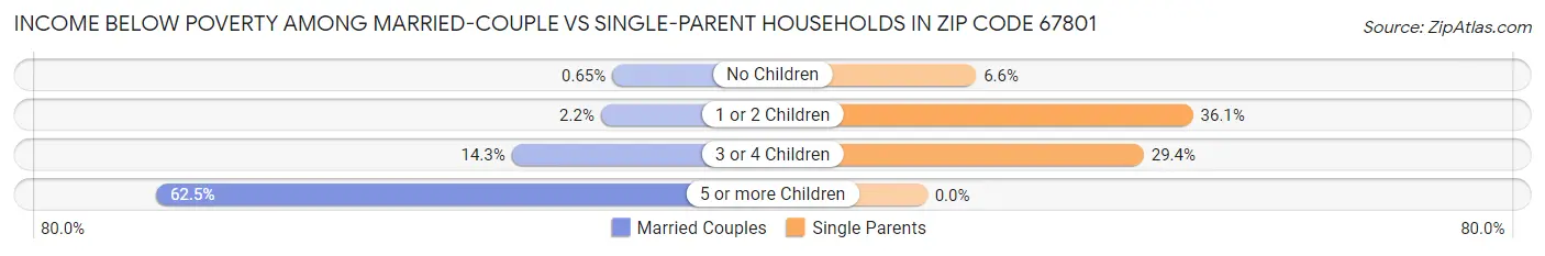 Income Below Poverty Among Married-Couple vs Single-Parent Households in Zip Code 67801