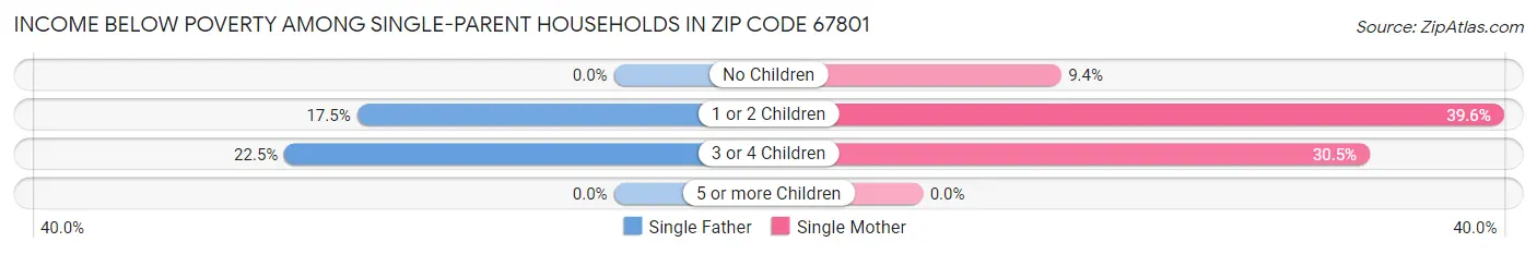 Income Below Poverty Among Single-Parent Households in Zip Code 67801