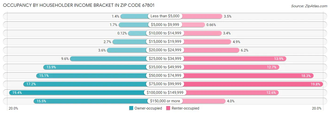 Occupancy by Householder Income Bracket in Zip Code 67801