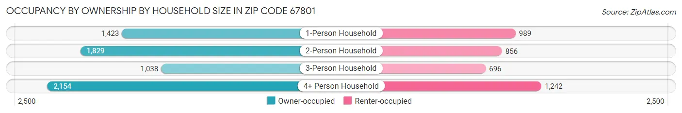 Occupancy by Ownership by Household Size in Zip Code 67801