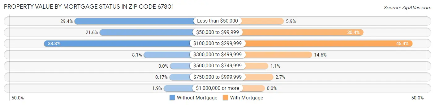 Property Value by Mortgage Status in Zip Code 67801