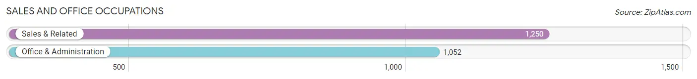 Sales and Office Occupations in Zip Code 67801