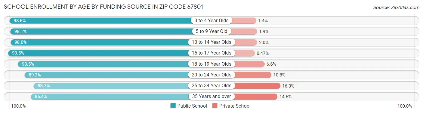 School Enrollment by Age by Funding Source in Zip Code 67801