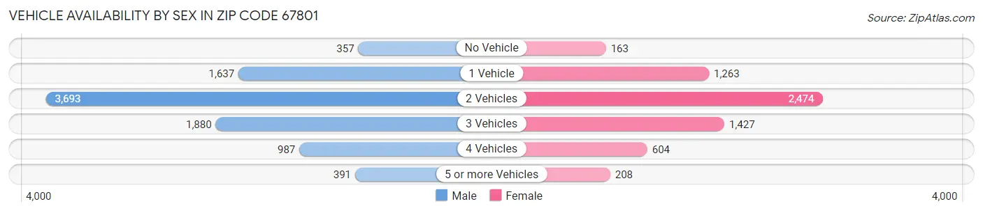 Vehicle Availability by Sex in Zip Code 67801