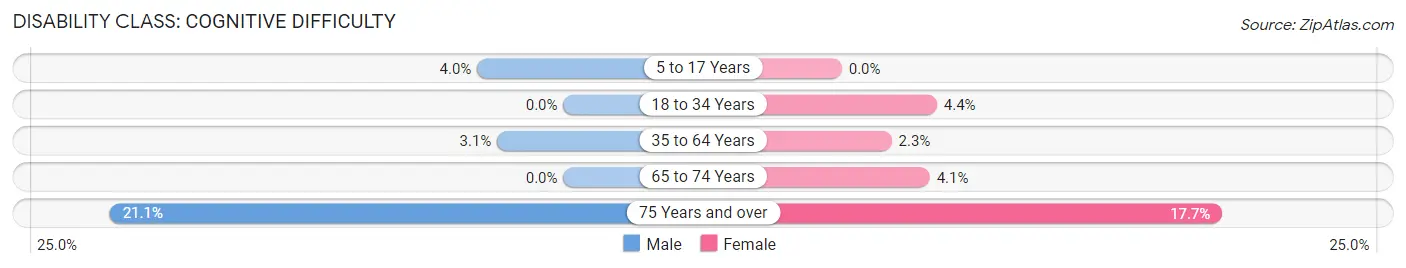 Disability in Zip Code 67831: <span>Cognitive Difficulty</span>