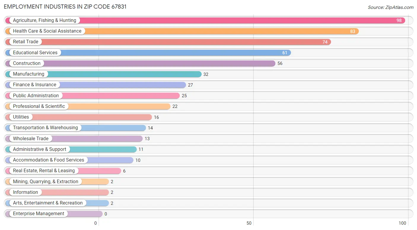 Employment Industries in Zip Code 67831