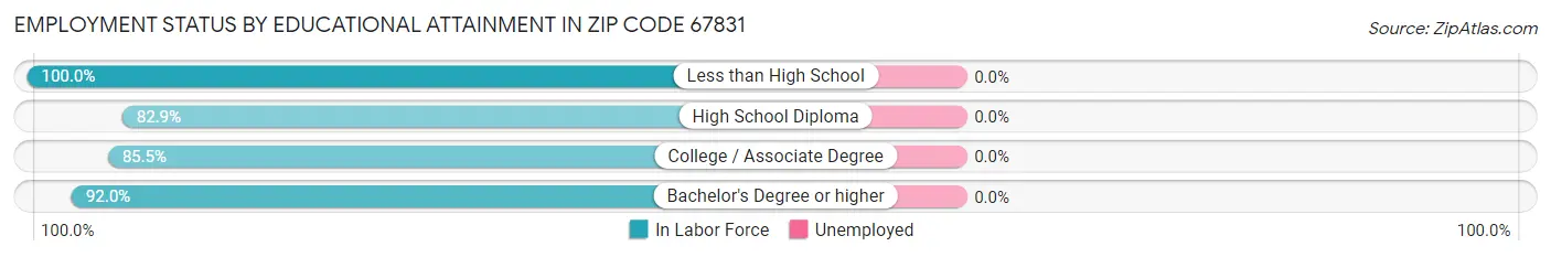 Employment Status by Educational Attainment in Zip Code 67831