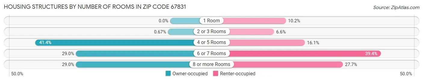 Housing Structures by Number of Rooms in Zip Code 67831