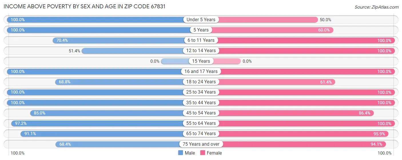 Income Above Poverty by Sex and Age in Zip Code 67831