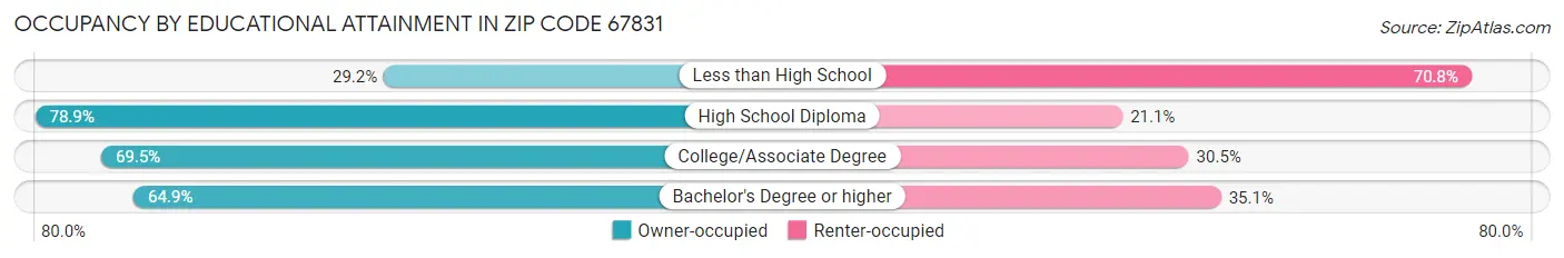 Occupancy by Educational Attainment in Zip Code 67831