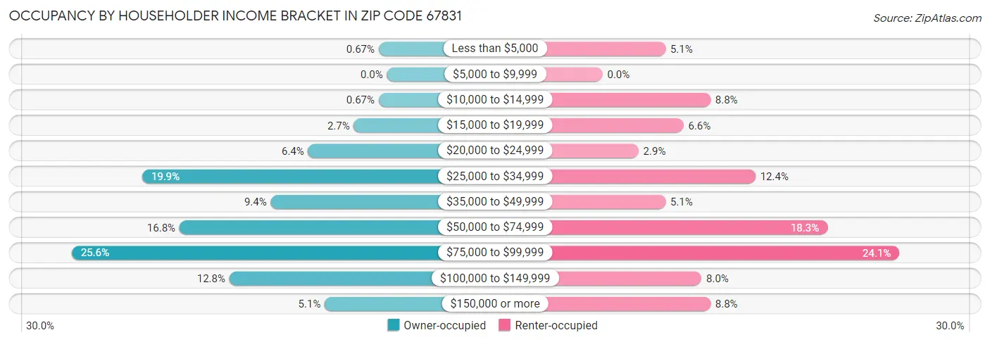 Occupancy by Householder Income Bracket in Zip Code 67831