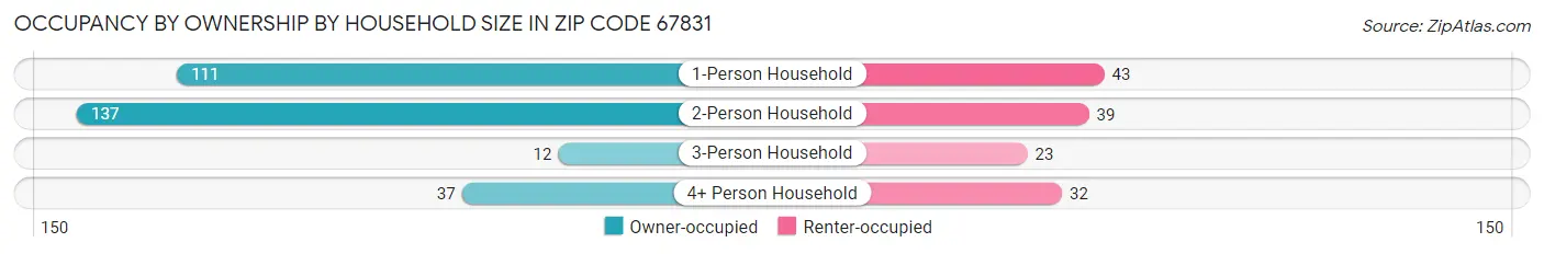 Occupancy by Ownership by Household Size in Zip Code 67831