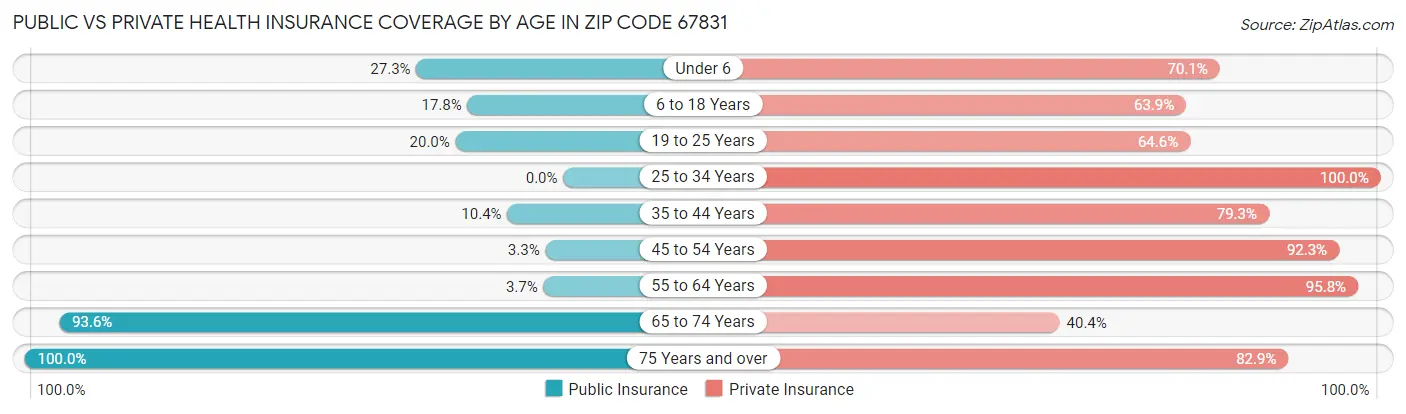 Public vs Private Health Insurance Coverage by Age in Zip Code 67831