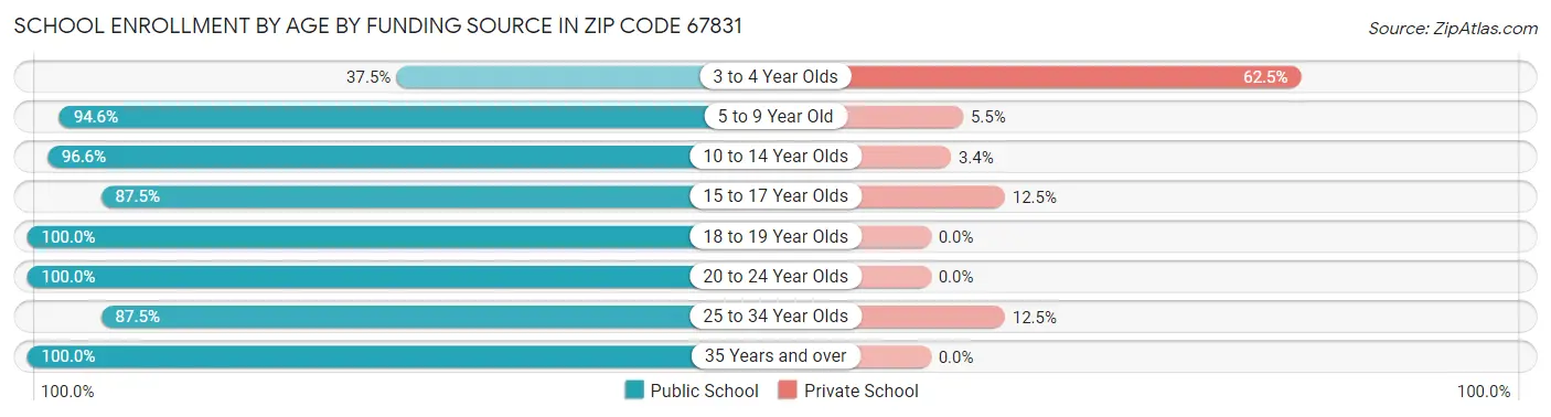 School Enrollment by Age by Funding Source in Zip Code 67831