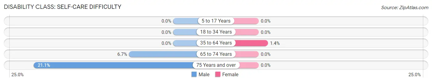 Disability in Zip Code 67831: <span>Self-Care Difficulty</span>