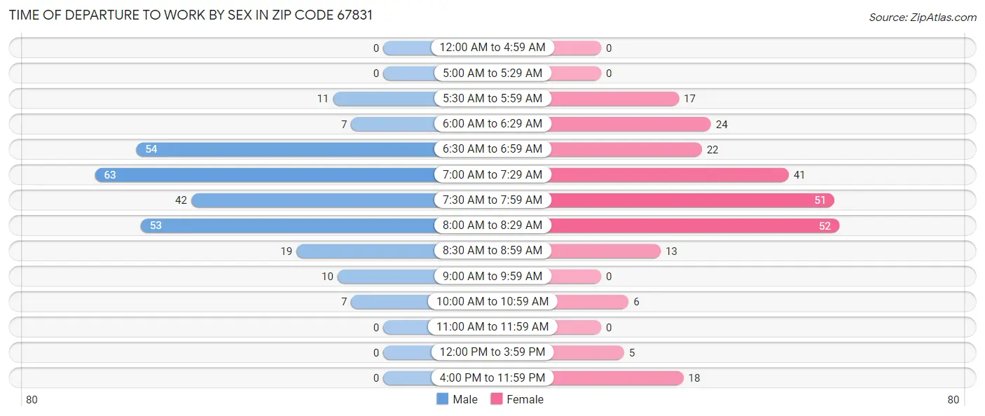 Time of Departure to Work by Sex in Zip Code 67831