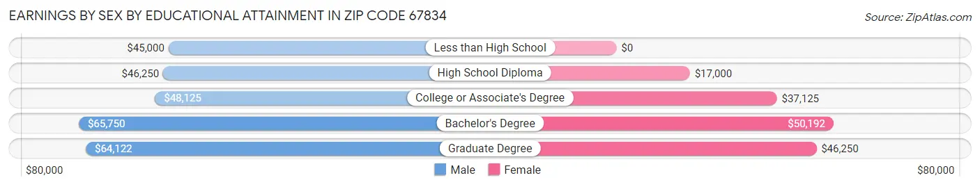 Earnings by Sex by Educational Attainment in Zip Code 67834