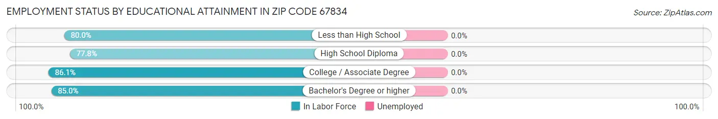 Employment Status by Educational Attainment in Zip Code 67834