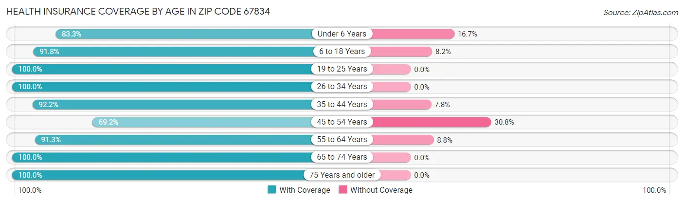 Health Insurance Coverage by Age in Zip Code 67834
