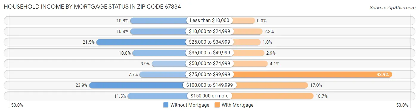 Household Income by Mortgage Status in Zip Code 67834