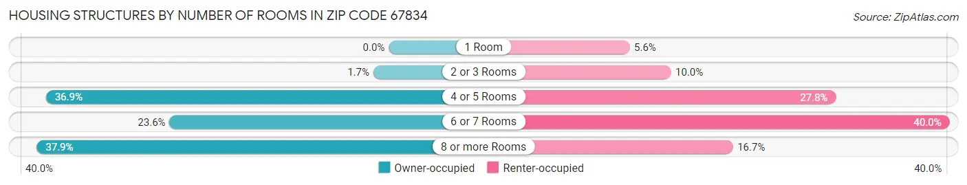 Housing Structures by Number of Rooms in Zip Code 67834