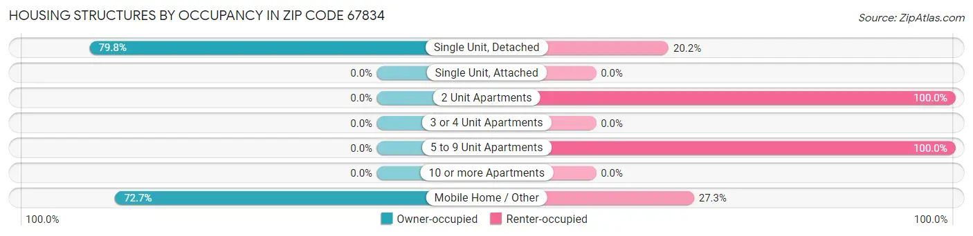 Housing Structures by Occupancy in Zip Code 67834