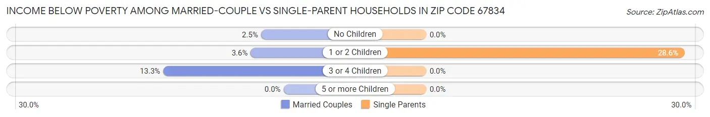 Income Below Poverty Among Married-Couple vs Single-Parent Households in Zip Code 67834