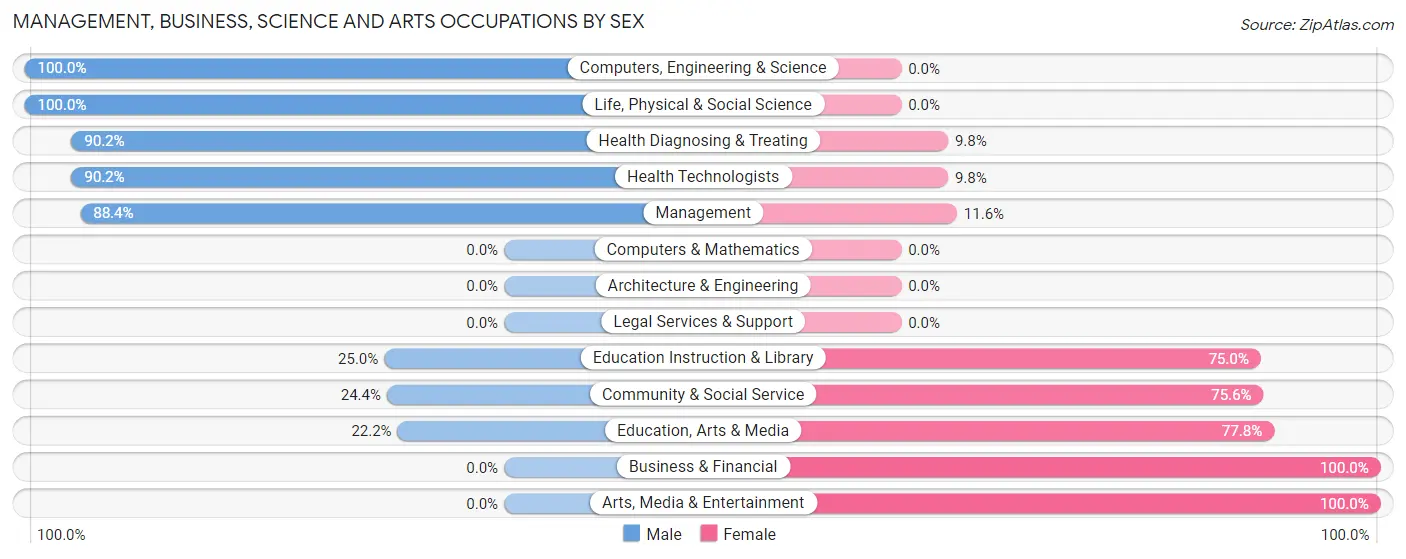 Management, Business, Science and Arts Occupations by Sex in Zip Code 67834