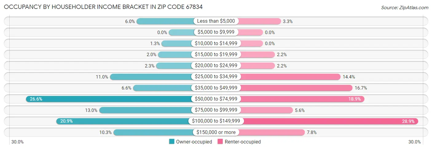 Occupancy by Householder Income Bracket in Zip Code 67834