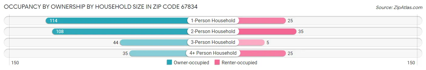 Occupancy by Ownership by Household Size in Zip Code 67834