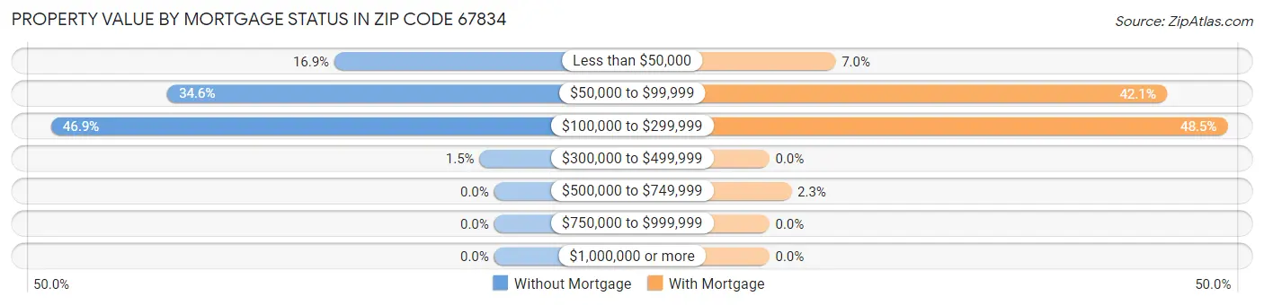 Property Value by Mortgage Status in Zip Code 67834