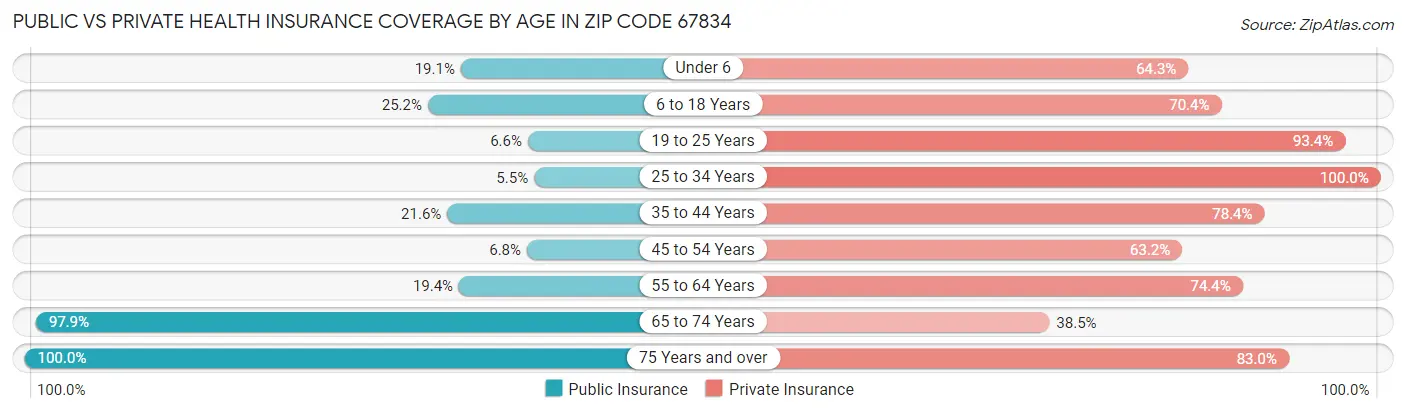 Public vs Private Health Insurance Coverage by Age in Zip Code 67834