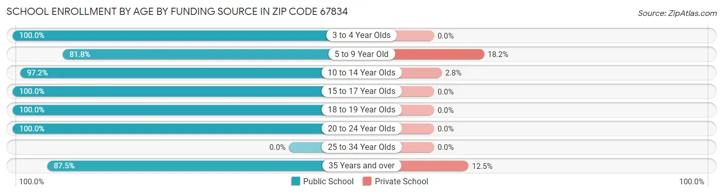 School Enrollment by Age by Funding Source in Zip Code 67834