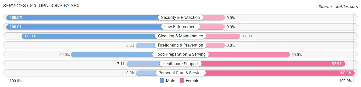 Services Occupations by Sex in Zip Code 67834