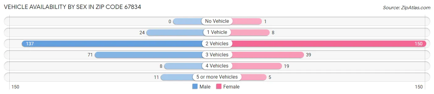 Vehicle Availability by Sex in Zip Code 67834