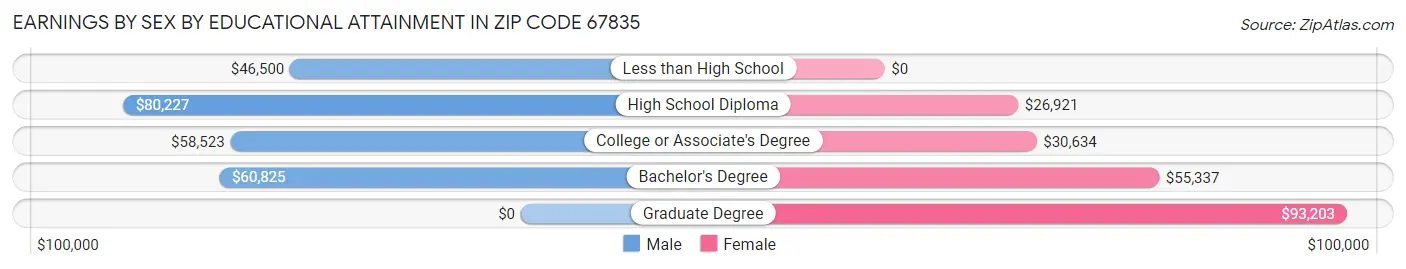 Earnings by Sex by Educational Attainment in Zip Code 67835