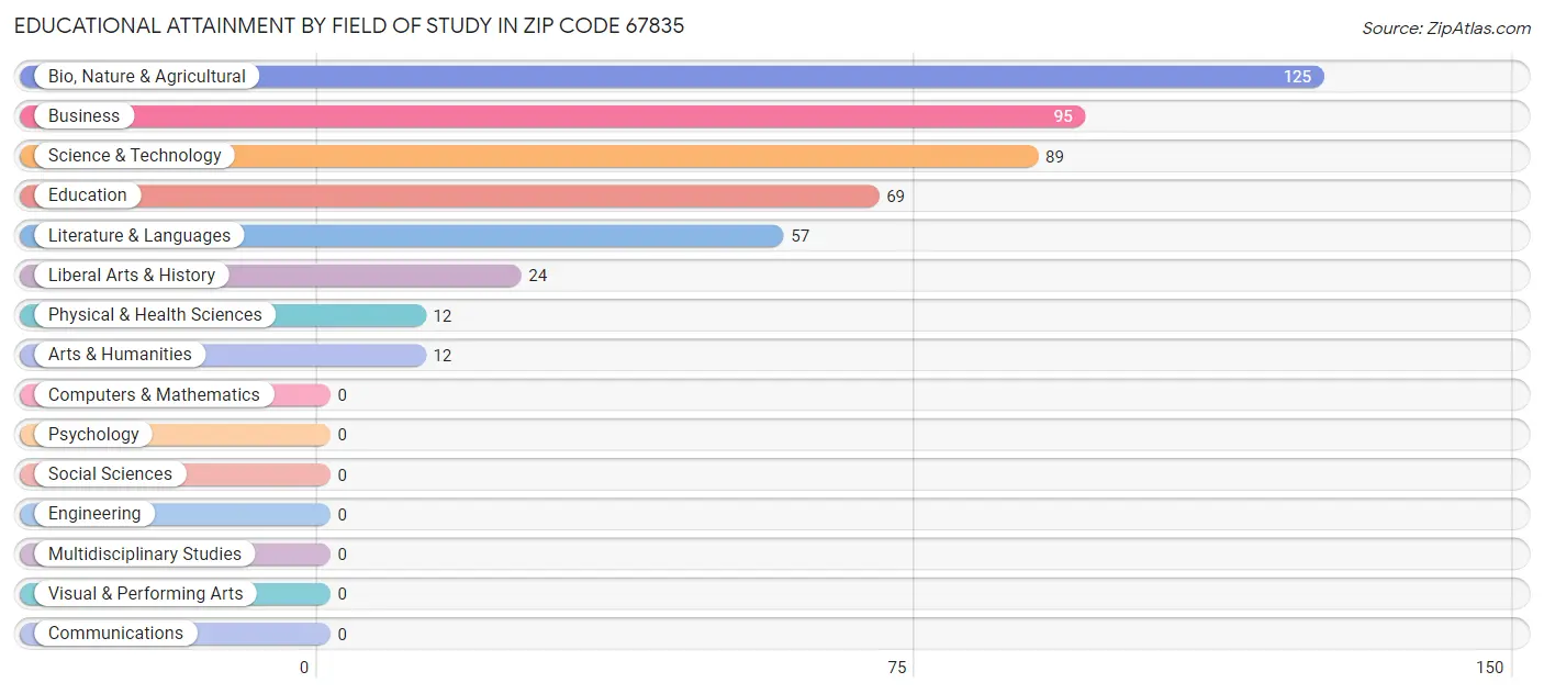 Educational Attainment by Field of Study in Zip Code 67835