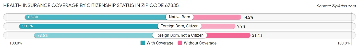 Health Insurance Coverage by Citizenship Status in Zip Code 67835