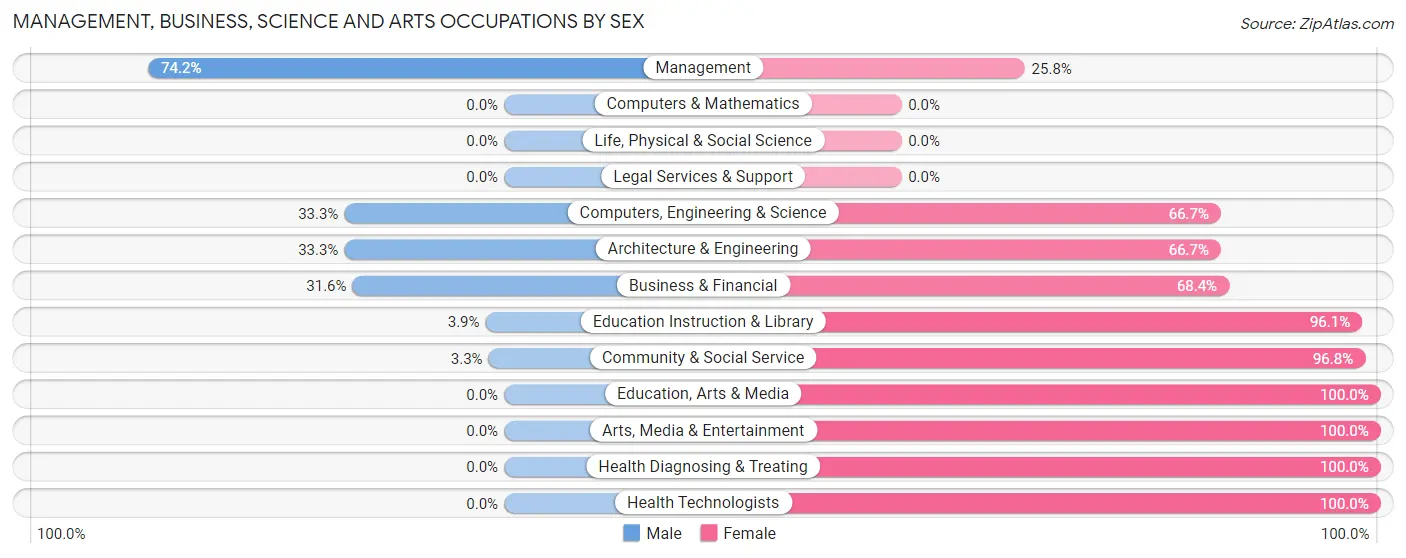 Management, Business, Science and Arts Occupations by Sex in Zip Code 67835