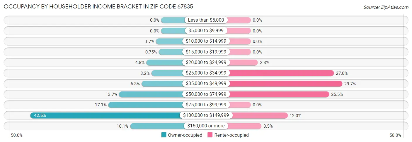 Occupancy by Householder Income Bracket in Zip Code 67835